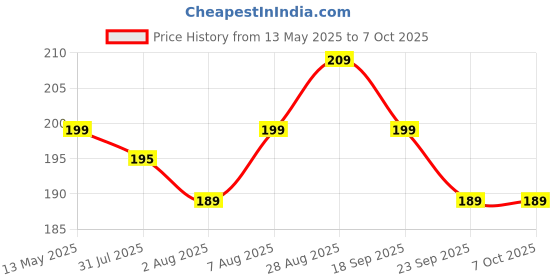 amazon.in LUVINA Adjustable Jean Button, 2 Sets Jean Button Pins, Adjustable Waist Button Extender for Jeans, Waist Tightener Instant Clips for Loose Jeans Skirts (Silver Color) luvina Price History Graph from 13 May 2025 to 7 Oct 2025
