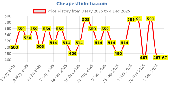 amazon.in LuvIt Chocorich Assorted Eclairs Birthday Party Gift Chocolate Combo - Hazelnut, Dark Choco, Classic & Chocorich Chocolate Eclairs 1807gm - Pack of 4 Price History Graph from 3 May 2025 to 3 Dec 2025