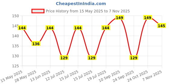 amazon.in LuvIt. Chocorich Classic Eclairs Chocolate | Birthday Party Pack | 78 Eclairs, 390gm luvit. Price History Graph from 15 May 2025 to 7 Nov 2025