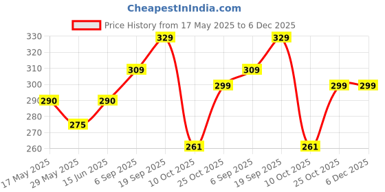 amazon.in LuvIt. Chocwich White Home Delights Wafer Chocolates|Crunchy & Delicious|Homepack|Gift Combo|Pack Of 3-160Gram Each luvit. Price History Graph from 17 May 2025 to 6 Dec 2025