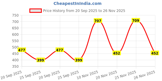 amazon.in LuvIt Luscious Fruit & Nut Chocolate Bars | Multipack | Deliciously Smooth | 440g – Pack of 10 Price History Graph from 20 Sep 2025 to 26 Nov 2025