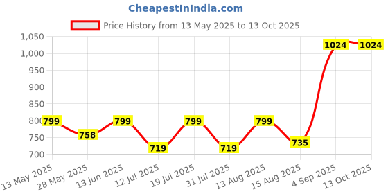 amazon.in LuvIt. Luscious Fruit & Nut Chocolate Bars | Multipack | Deliciously Smooth | Pack Of 15-46Gm Each Price History Graph from 13 May 2025 to 12 Oct 2025