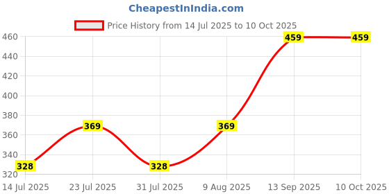 amazon.in LuvIt. Luscious Fruit & Nut Chocolate Bars | Multipack | Deliciously Smooth | Pack Of 6-46Gm Each Price History Graph from 14 Jul 2025 to 10 Oct 2025