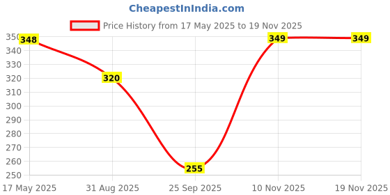 amazon.in LuvIt Luscious Love Delights, Heart Shaped Chocolate – A Gift of Love, 342g - Pack of 2 Price History Graph from 17 May 2025 to 18 Nov 2025