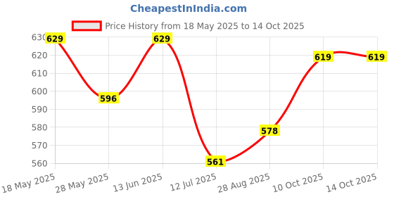 amazon.in LuvIt. Luscious Roasted Almonds Chocolate Bars | Multipack | Deliciously Smooth | Pack of 15-46gm Each luvit. Price History Graph from 18 May 2025 to 13 Oct 2025