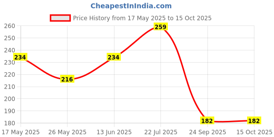 amazon.in LuvIt. LuvIt Cocoa Crush - Dark Compound Bars | Perfect for Baking, Frosting, Chocolate Making | 500g Price History Graph from 17 May 2025 to 15 Oct 2025