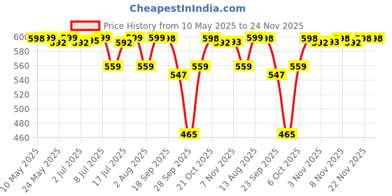 amazon.in LuvLap 100% Cotton Muslin Baby Swaddle Set, Pack of 3, Size-120cm x 100cm (47"x39"), Animals Printed on White, 0-18 Month+, Printed Mulmal Muslin Swaddle Wrap for New Born Baby, Baby Towel luvlap Price History Graph from 10 May 2025 to 24 Nov 2025