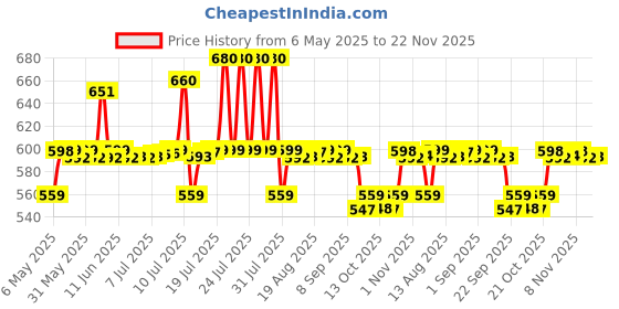 amazon.in LuvLap 100% Cotton Muslin Baby Swaddle Set, Pack of 3, Size-120cm x 100cm (47"x39"), Animals Printed on White, 0-18 Month+, Printed Mulmul Muslin Swaddle Wrap for New Born Baby, Baby Towel luvlap Price History Graph from 6 May 2025 to 22 Nov 2025