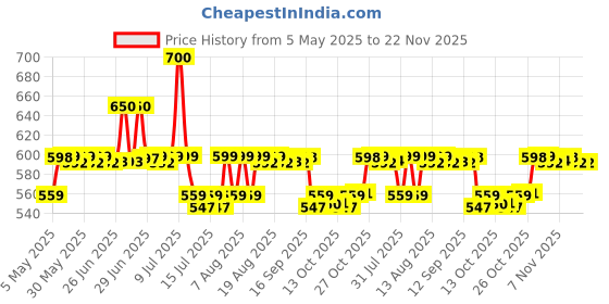 amazon.in LuvLap 100% Cotton Muslin Baby Swaddle Set, Pack of 3, Size-120cm x 100cm (47"x39"), Dots Hearts Print, 0-18 Month+, Printed Mulmal Muslin Swaddle Wrap for New Born Baby, Baby Towel Price History Graph from 5 May 2025 to 22 Nov 2025