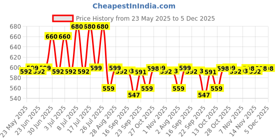 amazon.in LuvLap 100% Cotton Muslin Baby Swaddle Set, Pack of 3, Size-120cm x 100cm (47"x39"), Pineapple Leaves Print, 0-18 Month+, Printed Mulmal Muslin Swaddle Wrap for New Born Baby, Baby Towel luvlap Price History Graph from 23 May 2025 to 5 Dec 2025