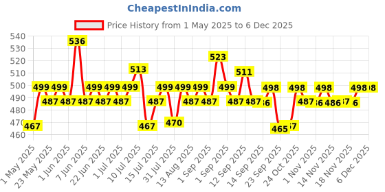 amazon.in LuvLap 100% Cotton Muslin Baby Swaddle Set, Pack of 6, Size-120cm x 100cm (47"x39"), Plain White, 0-18 Month+, Printed Mulmul Muslin Swaddle Wrap for New Born Baby, Baby Towel luvlap Price History Graph from 1 May 2025 to 5 Dec 2025