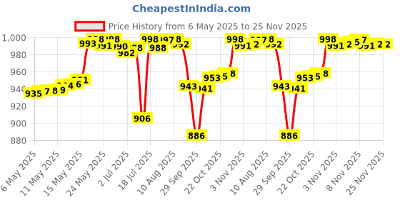 amazon.in LuvLap 100% Cotton Muslin Baby Swaddles Set, Pineapple Leaves Print, 0-18 Month+, Pack of 3 With 7-in-1 Portable Grooming Kit (White) Price History Graph from 6 May 2025 to 25 Nov 2025