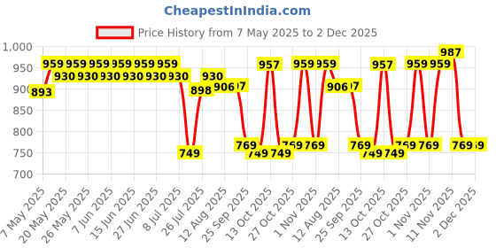 amazon.in LuvLap 100% Cotton Muslin Baby Swaddles, Triangles Birds & Balloons White Print, 0-18M+, Pack of 5 (120.0cm L X 100.0cm W) Price History Graph from 7 May 2025 to 30 Nov 2025