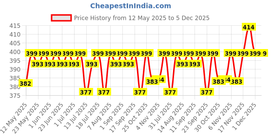 amazon.in LuvLap 2- in -1 Bristle Baby Feeding Bottle Plastic Cleaning Brush&Nipple Cleaner,Grooved Handle with Suction Base,Easy to Clean Bottle Corners for Narrow Neck&Wide Neck Feeding Bottles,Yellow luvlap Price History Graph from 12 May 2025 to 5 Dec 2025