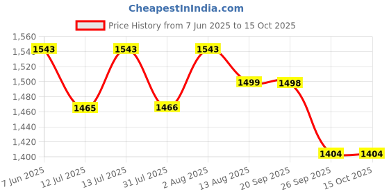 amazon.in LuvLap 2-in-1 Warming Lactation Breast Massager, Pain relief with 3-level heat & 6-level vibration adjustment, for Breastfeeding, Pumping, Clears Clogged Ducts, Engorgement, Waterproof, White & Pink Price History Graph from 7 Jun 2025 to 15 Oct 2025