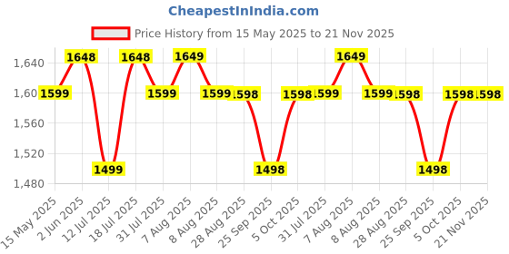 amazon.in LuvLap 360° Joy Baby Walker 9+ Months | 3 Level Height Adjustment Walker with Switchable Food & Musical Toy Tray/Advanced Baby Activity Walker, Pink luvlap Price History Graph from 15 May 2025 to 20 Nov 2025