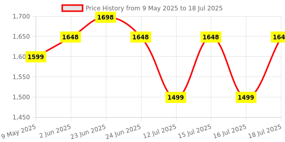 amazon.in LuvLap 360° Joy Baby Walker for 9+ Months | 3 Level Height Adjustment Walker with Switchable Food & Musical Toy Tray/Advanced Baby Activity Walker, Blue Price History Graph from 9 May 2025 to 16 Jul 2025
