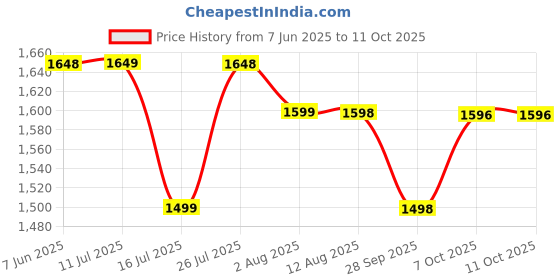 amazon.in LuvLap 360° Joy Baby Walker for 9+ Months | 3 Level Height Adjustment Walker with Switchable Food & Musical Toy Tray/Advanced Baby Activity Walker, Orange luvlap Price History Graph from 7 Jun 2025 to 10 Oct 2025
