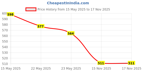 amazon.in LuvLap 360° Movable Silicone Bristle Bristle Baby Feeding Bottle Cleaning Brush & Nipple Cleaner, Blue & Luvlap Elegant Baby Hair Brush and Comb Set, 0M+ (White) luvlap Price History Graph from 15 May 2025 to 15 Nov 2025