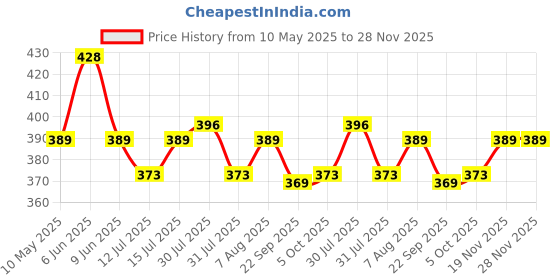 amazon.in LuvLap 360° Soft Spout Baby Trainer Sipper, 240ml, Dual Handle Leakproof & spillproof Sippy Cup for Babies/Toddlers/Kids, Easy-Grip Handles, BPA-Free, Ergonomic Design, Green luvlap Price History Graph from 10 May 2025 to 27 Nov 2025