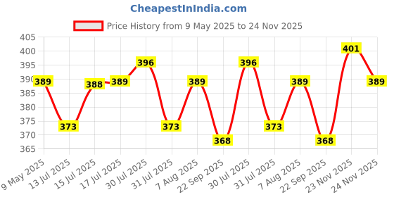 amazon.in LuvLap 360° Soft Spout Baby Trainer Sipper, 240ml, Dual Handle Leakproof & spillproof Sippy Cup for Babies/Toddlers/Kids, Easy-Grip Handles, BPA-Free, Ergonomic Design, Purple Price History Graph from 9 May 2025 to 23 Nov 2025