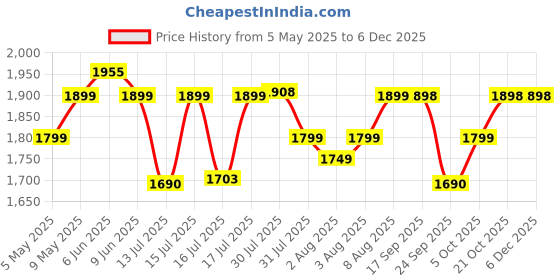 amazon.in LuvLap 4 in 1 Convertible Baby High Chair with footrest, Convertible to High Chair, Low Chair, & Booster Seat, Essential for Baby Feeding (Green) Price History Graph from 5 May 2025 to 5 Dec 2025