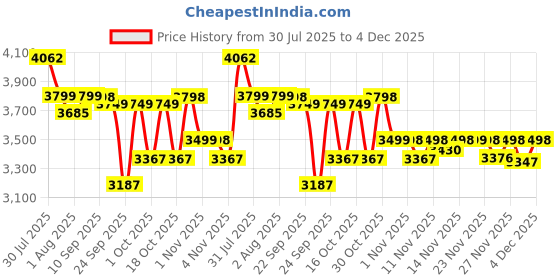 amazon.in LuvLap 4-in-1 Infant/Baby Car Seat & Carry Cot with Canopy, Convertible Car seat, 5-Point Safety Harness, Rocking & Feeding Chair, Baby Carry Cot, 0 to 15 Months & Weight Upto 13 Kgs (Black) Price History Graph from 30 Jul 2025 to 4 Dec 2025