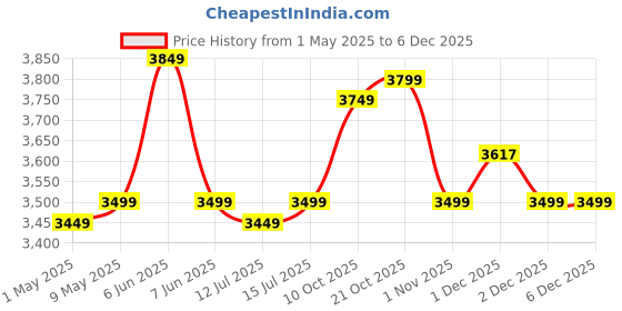 amazon.in luv lap LuvLap 4-in-1 Infant/Baby Car Seat & Carry Cot with Canopy, Convertible to Car seat, Rocking chair, Carry Cot & feeding chair, 0 to 6 Months (Grey) luv lap Price History Graph from 1 May 2025 to 4 Dec 2025