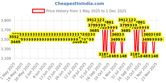 amazon.in LuvLap 4-in-1 Infant/Baby Car Seat & Carry Cot with Canopy, Convertible to Car seat, Rocking Chair, Carry Cot & Feeding Chair, 0 to 6 Months (Red) luvlap Price History Graph from 1 May 2025 to 1 Dec 2025