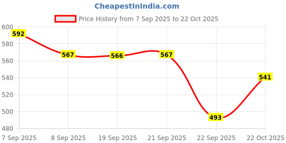 amazon.in LuvLap 40pcs Oral Care Disposable Mouth Swabs for Cleaning Tooth, Swabsticks Baby Tongue Cleaning, 0 & LuvLap Naturals 100% Natural Baby Toothpaste 100G,Strawberry Flavour,SLS&Fluoride Toothpaste Price History Graph from 7 Sep 2025 to 22 Oct 2025
