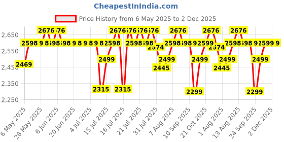 amazon.in LuvLap 4In1 High Chair For Baby/Kids, Toddler Feeding Booster Seat With Wheels, 3 Height Adjustments, With Cushion, 6 Month To 3 Years, Portable (Blue) luvlap Price History Graph from 6 May 2025 to 1 Dec 2025