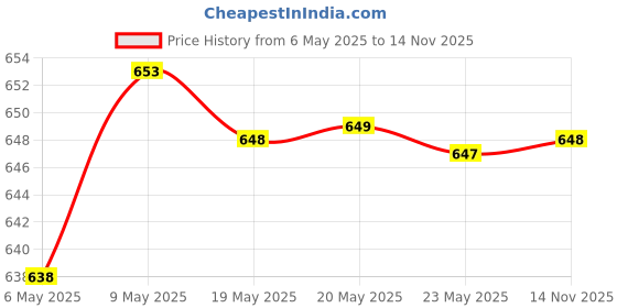 amazon.in LuvLap 9 in 1 Baby Food Masher Mill, Food Grinder Cum Processor (Light Green) & Tiny Love Heat Sensitive Baby Feeding Spoons Set, 2 pcs, Blue Price History Graph from 6 May 2025 to 14 Nov 2025