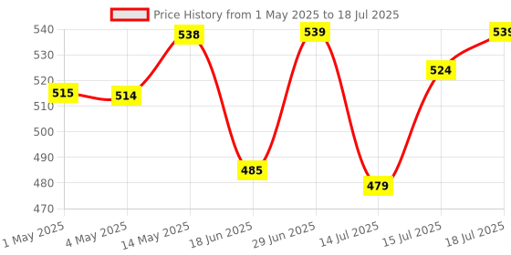 amazon.in LuvLap 9 in 1 Baby Food Masher Mill, Food Grinder Cum Processor, with Multifunction Textured Mashing & Filtering Plates, with Serving Bowl (Light Green) luvlap Price History Graph from 1 May 2025 to 15 Jul 2025