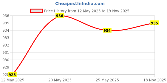 amazon.in LuvLap 9 in 1 Baby Food Masher Mill, Food Grinder Cum Processor(Light Green) & Pearly Food & Fruit Nibbler & Silicone Food/Fruit Nibbler with Extra Mesh, Pack of 2 Price History Graph from 12 May 2025 to 13 Nov 2025