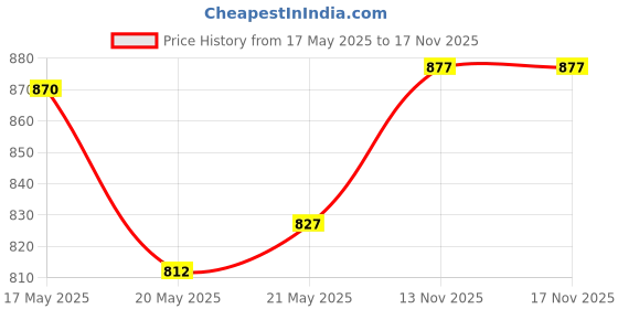 amazon.in LuvLap 9 in 1 Baby Food Masher Mill, Food Grinder Cum Processor(Light Green) & Tiny Love Heat Sensitive Baby Feeding Spoons Set, 2 pcs, Blue & n Free Wipes for Baby Skin, 3 Packs Price History Graph from 17 May 2025 to 17 Nov 2025