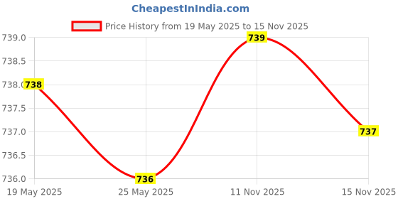 amazon.in LuvLap 9 in 1 Baby Food Masher Mill, Grinder Cum Processor With Multifunction Textured Mashing & Filtering Plates, Serving Bowl (Light Green) & Pearly Fruit Nibbler Price History Graph from 19 May 2025 to 15 Nov 2025