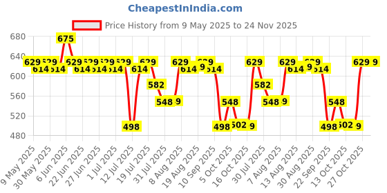amazon.in LuvLap Adaptable 2 in 1 Potty Training Plastic Seat for 1 + Year Child, Potty Trainer with Detachable Potty Bowl, Suitable for Potty Training of Boys & Girls (Green & Yellow) luvlap Price History Graph from 9 May 2025 to 23 Nov 2025