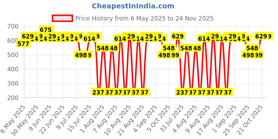 amazon.in LuvLap Adaptable 2 in 1 Potty Training Seat for 1 + Year child, potty trainer with Detachable Potty Bowl, Suitable for potty training of Boys & Girls (Rose & Blue), Plastic luvlap Price History Graph from 6 May 2025 to 24 Nov 2025