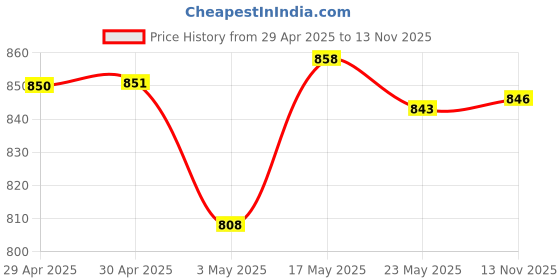 amazon.in LuvLap Adaptable 2 in 1 Potty Training Seat for 1 + Year child(Orange & Yellow) & Luv Lap Baby Training Manual Toothbrush Set, 3 pcs, (White/Orange) Price History Graph from 29 Apr 2025 to 13 Nov 2025