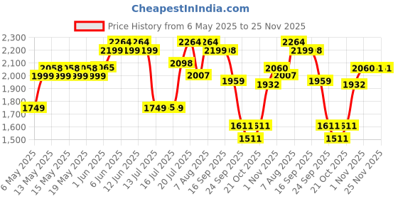 amazon.in LuvLap Adore Baby Carrier with 2 carry positions, Baby carrier for 4 to 24 months baby, Breathable Skin friendly premium fabric, Adjustable Newborn to Toddler Carrier, Max weight upto 18 Kgs (Grey). luvlap Price History Graph from 6 May 2025 to 25 Nov 2025