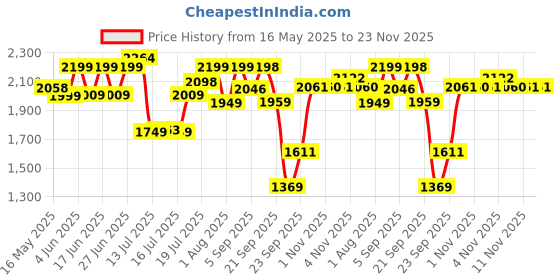 amazon.in LuvLap Adore Baby Carrier with 2 Carry Positions, Carrier for 4 to 24 Months Baby, Breathable Skin Friendly Premium Fabric, Adjustable Newborn to Toddler Carrier, Max Weight Upto 18 Kgs (Light Blue) Price History Graph from 16 May 2025 to 23 Nov 2025