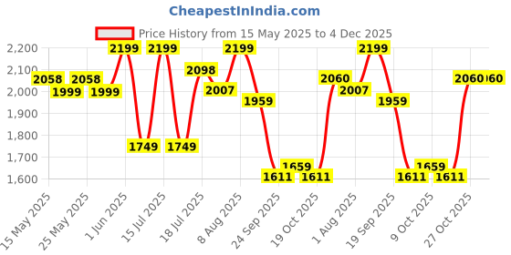 amazon.in LuvLap Adore Baby Carrier with 2 Carry Positions, Carrier for 4 to 24 Months Baby, Breathable Skin Friendly Premium Fabric, Adjustable Newborn to Toddler Carrier, Max Weight Upto 18 Kgs (Pink) luvlap Price History Graph from 15 May 2025 to 4 Dec 2025