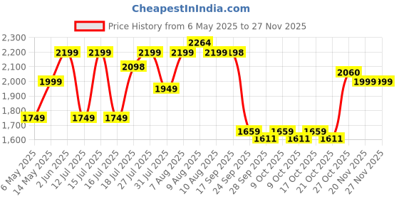 amazon.in LuvLap Adore Baby Carrier with 2 carry positions, lightweight & travel friendly, 4-24Month baby, Breathable Skin friendly premium fabric, New-born to Toddler Carrier, Max weight 6-18Kg (Blue) luvlap Price History Graph from 6 May 2025 to 26 Nov 2025
