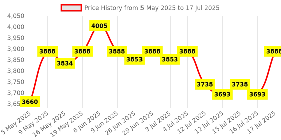 amazon.in LuvLap Adore Double Electric Breast Pump with Dual Mode, 2 Phase - Stimulation & Expression, Soft Silicone Cushion, Rechargeable Battery, Single Breast Pump Electrical, BPA Free luvlap Price History Graph from 5 May 2025 to 15 Jul 2025