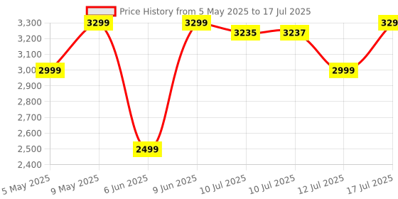 amazon.in Luvlap Adore Electric Breast Pump with 2 Phase Pumping, Rechargeable Battery, 2pcs Breast pads free, Soft & Gentle, BPA Free luvlap Price History Graph from 5 May 2025 to 12 Jul 2025