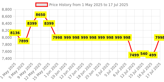 amazon.in LuvLap Alpha Baby Stroller/Pram, One Fold, Travel Friendly, 5 Point Safety Harness, Reversible Handle bar, Multilevel Recline & Adjustable footrest, Extendable Canopy, for Babies 0-3 Years (Black) Price History Graph from 1 May 2025 to 16 Jul 2025