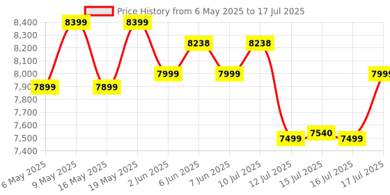 amazon.in LuvLap Alpha Baby Stroller/Pram, One Fold, Travel Friendly, 5 Point Safety Harness, Reversible Handle bar, Multilevel Recline & Adjustable footrest, Extendable Canopy, for Babies 0-3 Years (Blue) Price History Graph from 6 May 2025 to 16 Jul 2025