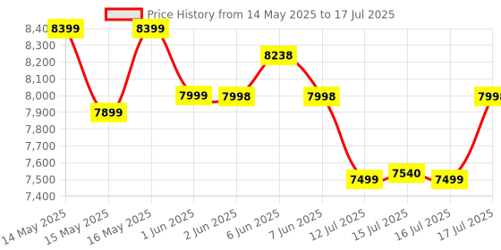 amazon.in LuvLap Alpha Baby Stroller/Pram, One Fold, Travel Friendly, 5 Point Safety Harness, Reversible Handle bar, Multilevel Recline & Adjustable footrest, Extendable Canopy, for Babies 0-3 Years (Red) Price History Graph from 14 May 2025 to 16 Jul 2025