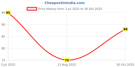 amazon.in LuvLap Anti-Colic Essential Teat/Nipple for Slim Neck Bottle, 2pcs, Medium Flow, 3m+ Price History Graph from 3 Jul 2025 to 30 Oct 2025