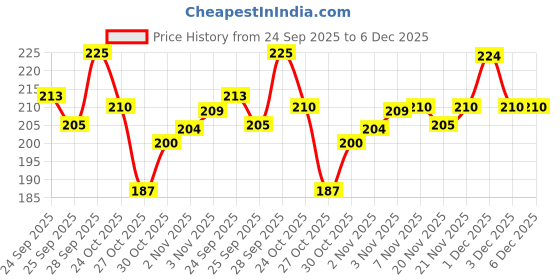 amazon.in LuvLap Anti-Colic Slim / Regular Neck Essential Baby Feeding Bottle, 125ml (Pack of 2), New Born / Infants / Toddler upto 3 years, BPA Free Price History Graph from 24 Sep 2025 to 5 Dec 2025